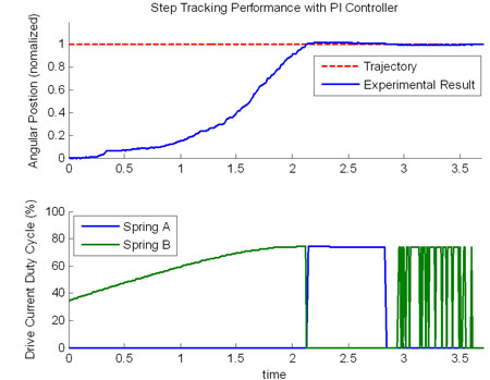 Step Response